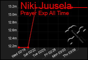 Total Graph of Niki Juusela