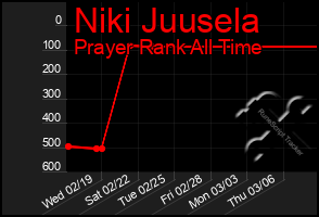 Total Graph of Niki Juusela