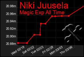 Total Graph of Niki Juusela