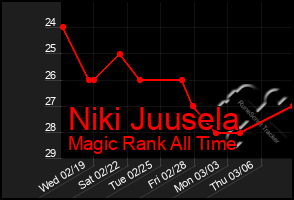 Total Graph of Niki Juusela