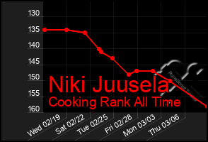 Total Graph of Niki Juusela