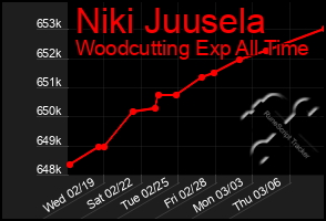 Total Graph of Niki Juusela