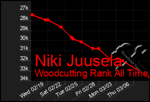 Total Graph of Niki Juusela