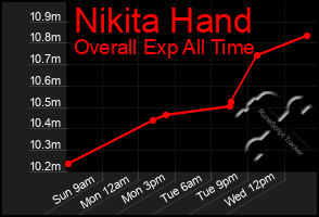 Total Graph of Nikita Hand