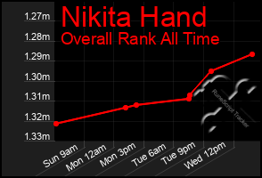 Total Graph of Nikita Hand