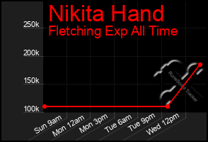 Total Graph of Nikita Hand