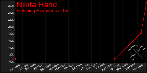 Last 7 Days Graph of Nikita Hand