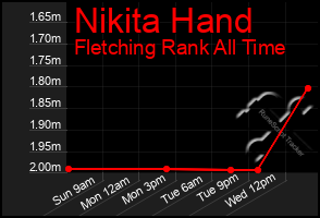 Total Graph of Nikita Hand