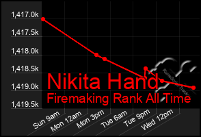 Total Graph of Nikita Hand