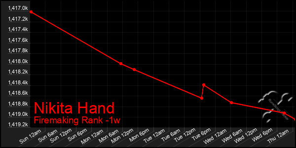 Last 7 Days Graph of Nikita Hand