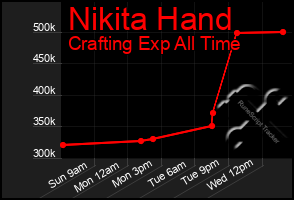 Total Graph of Nikita Hand