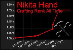 Total Graph of Nikita Hand