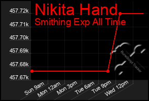 Total Graph of Nikita Hand