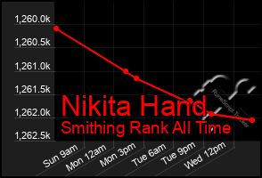 Total Graph of Nikita Hand