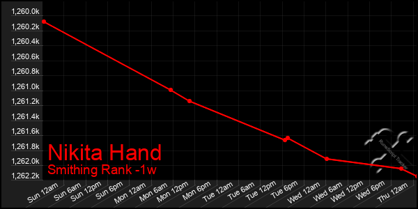 Last 7 Days Graph of Nikita Hand