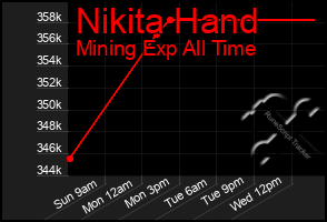 Total Graph of Nikita Hand