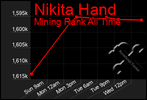 Total Graph of Nikita Hand