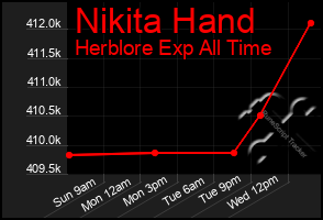 Total Graph of Nikita Hand