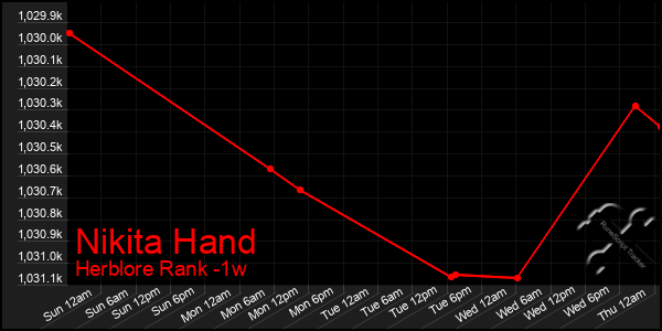 Last 7 Days Graph of Nikita Hand