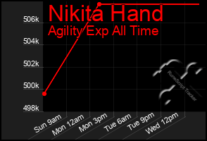 Total Graph of Nikita Hand