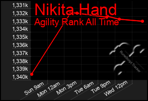 Total Graph of Nikita Hand