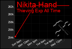 Total Graph of Nikita Hand