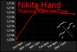 Total Graph of Nikita Hand