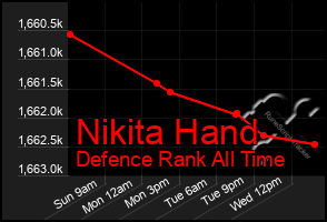 Total Graph of Nikita Hand