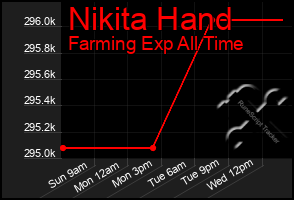 Total Graph of Nikita Hand