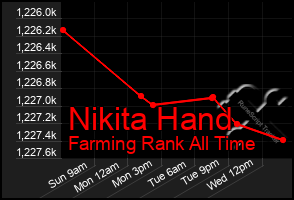 Total Graph of Nikita Hand