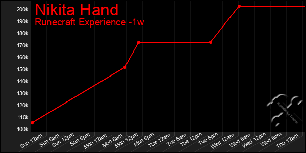 Last 7 Days Graph of Nikita Hand