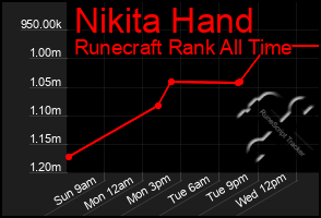 Total Graph of Nikita Hand