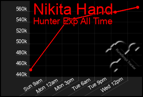 Total Graph of Nikita Hand