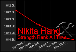 Total Graph of Nikita Hand