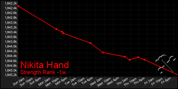 Last 7 Days Graph of Nikita Hand