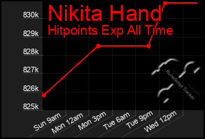 Total Graph of Nikita Hand