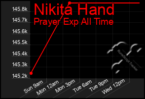 Total Graph of Nikita Hand