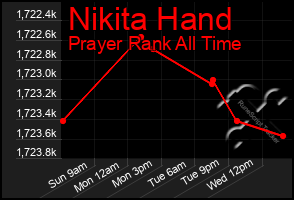 Total Graph of Nikita Hand