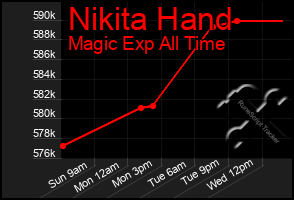 Total Graph of Nikita Hand