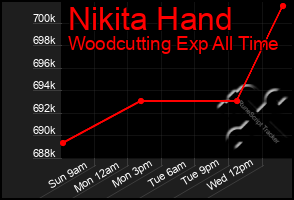 Total Graph of Nikita Hand