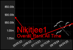 Total Graph of Nikitjee1