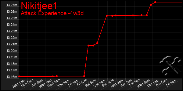Last 31 Days Graph of Nikitjee1