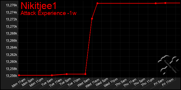 Last 7 Days Graph of Nikitjee1