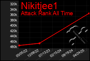 Total Graph of Nikitjee1