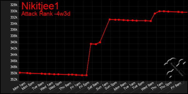 Last 31 Days Graph of Nikitjee1