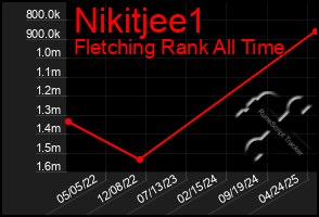 Total Graph of Nikitjee1