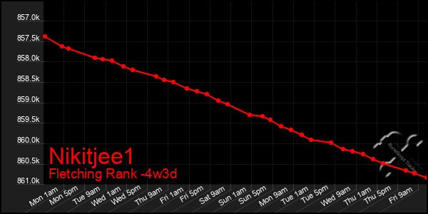Last 31 Days Graph of Nikitjee1