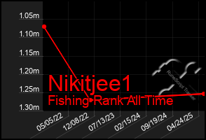 Total Graph of Nikitjee1
