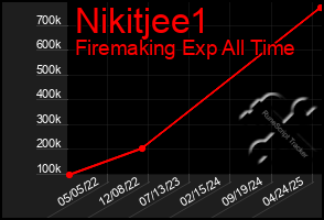 Total Graph of Nikitjee1