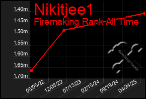 Total Graph of Nikitjee1